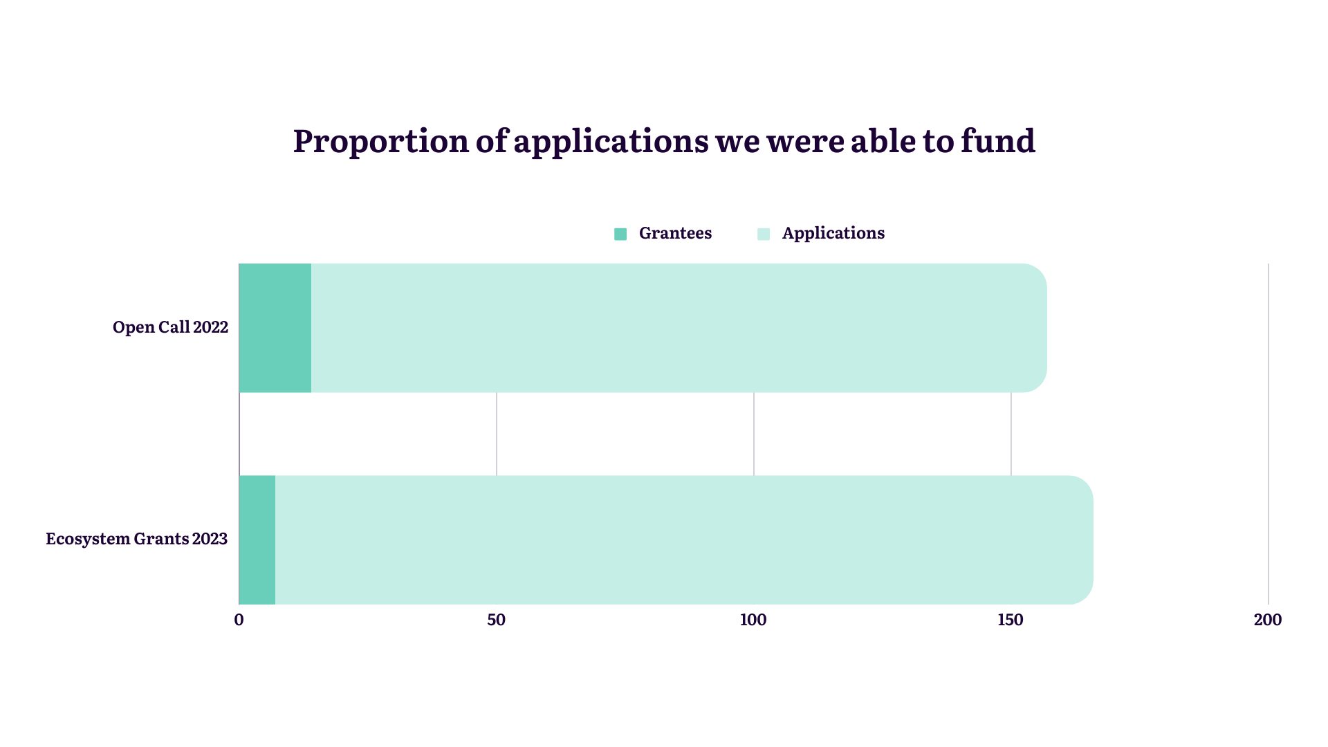 The graph shows a stacked row chart with two columns, comparing the number of applications and awarded grants for two of our latest grant calls - the Open Call 2022 (143 applications; 14 awarded grants) and the Ecosystem Grants call in 2023 (159 applications; 7 awarded grants). 