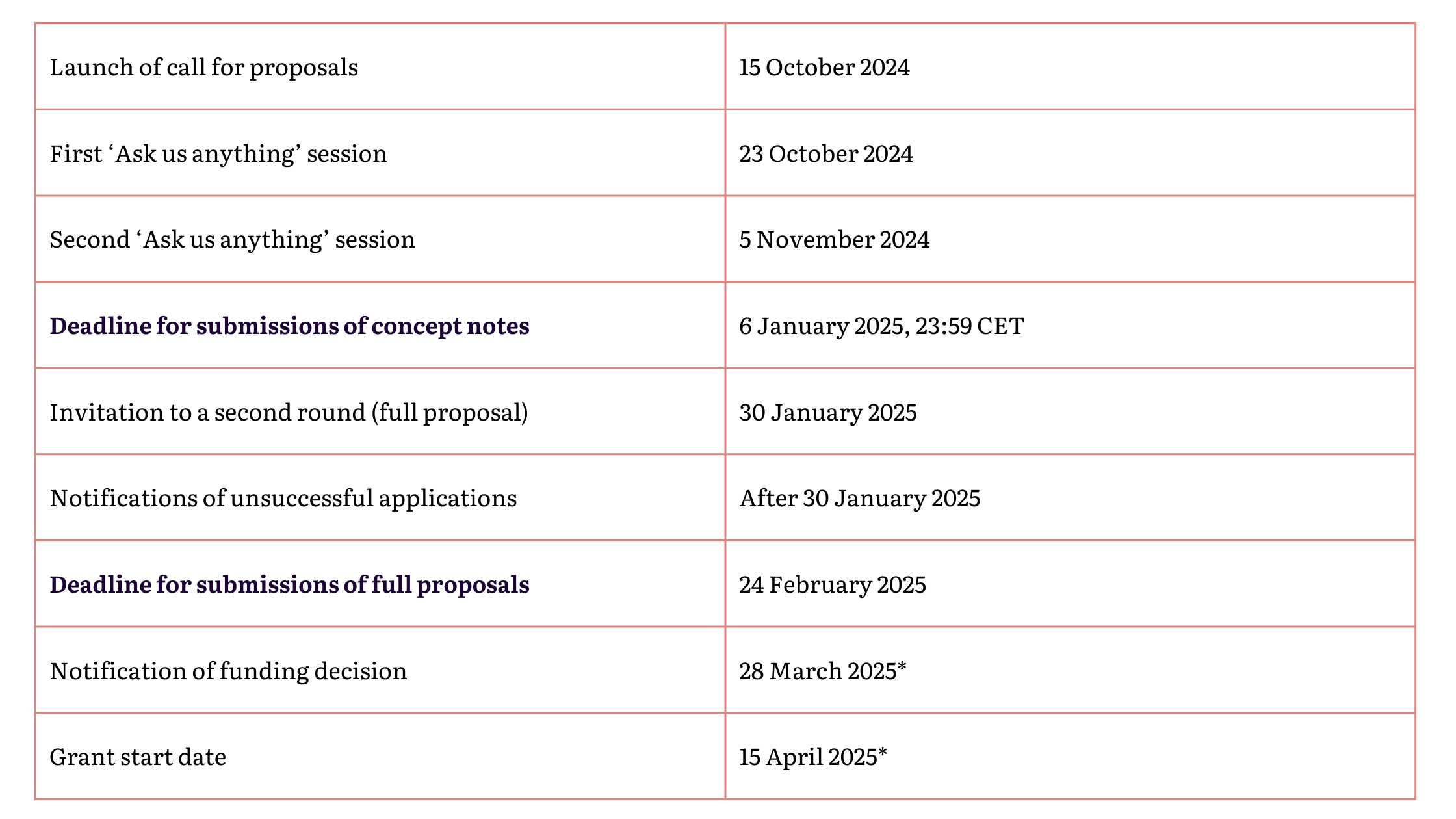 This image is a table showing key dates related to a proposal submission process. The events and their corresponding dates are: Call for concept notes launched: 15 October First 'Ask us anything' session: 23 October ⁠Second Ask us anything' session: 5 November Deadline for submissions of concept notes: 6 January 2025 23:59 CET Invitation to a second round (full proposal) 30 January 2025 Notification of unsuccessful applications: After 30 January 2025 Deadline for submissions of full proposals: 24 February 2025 Notification of funding decision: 24 March 2025* Grant start date: 15 April 2025*