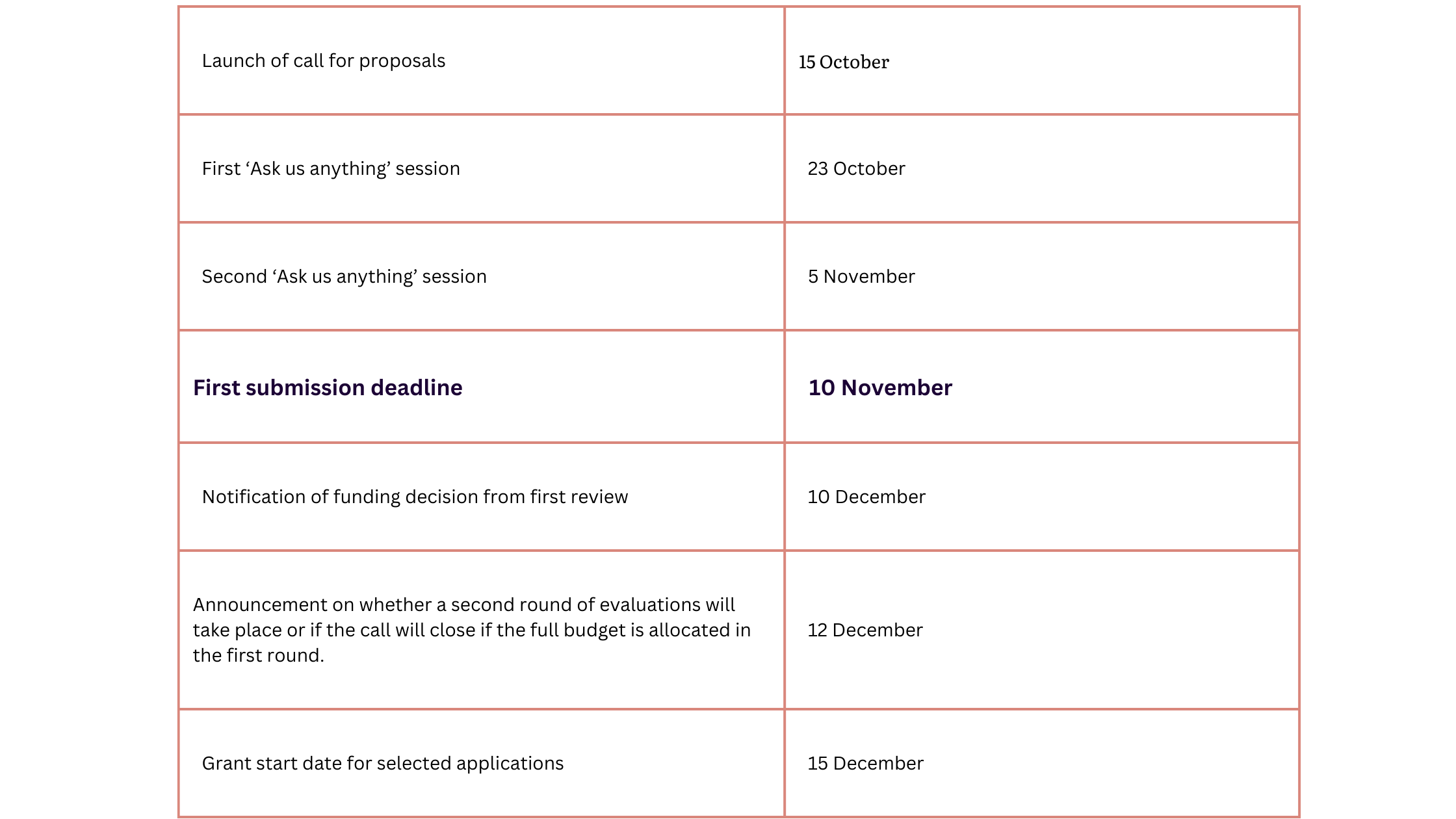 This image is a table displaying key dates related to a proposal submission process. The events and corresponding dates are: Launch of call for proposals: 15 October First 'Ask us anything' session: 23 October Second 'Ask us anything' session: 5 November First submission deadline: 10 November (highlighted in bold) Notification of funding decision from first review: 10 December Announcement on whether a second round of evaluations will take place or if the call will close if the full budget is allocated in the first round: 12 December Grant start date for selected applications: 15 December