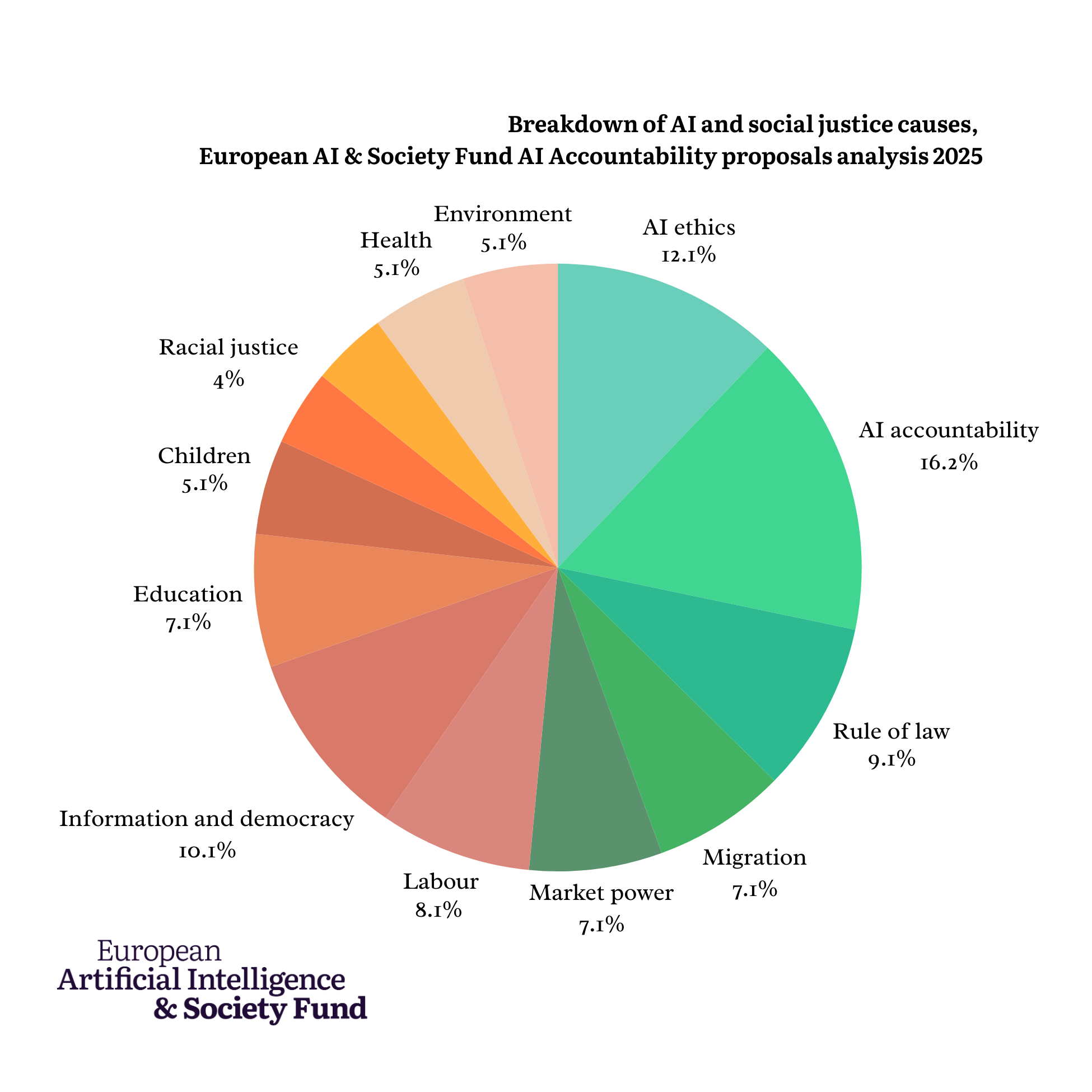 Graph representing a breakdown of AI and social justice causes