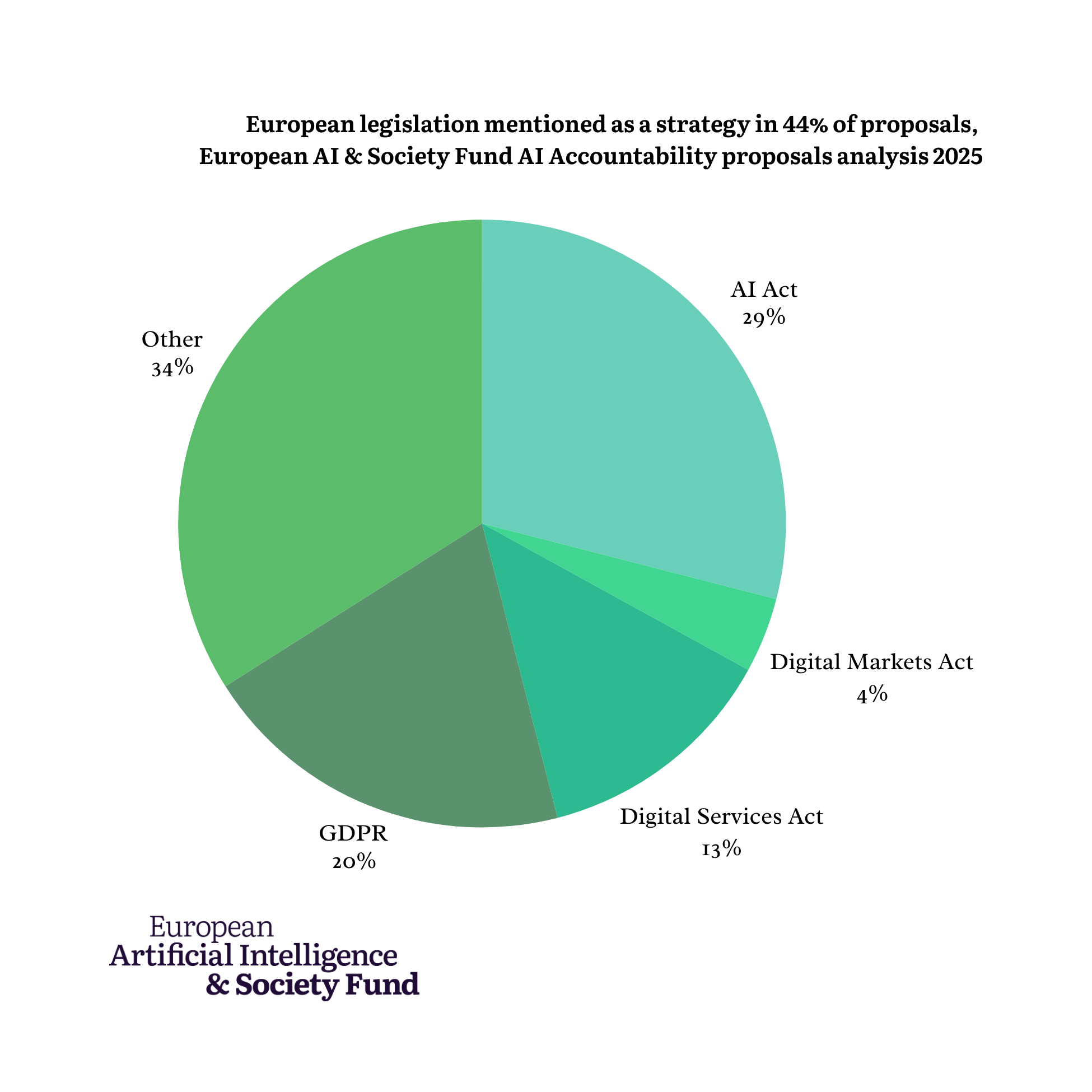 Graph illustrating percentage of proposals mentioning different European legislation as a strategy.
