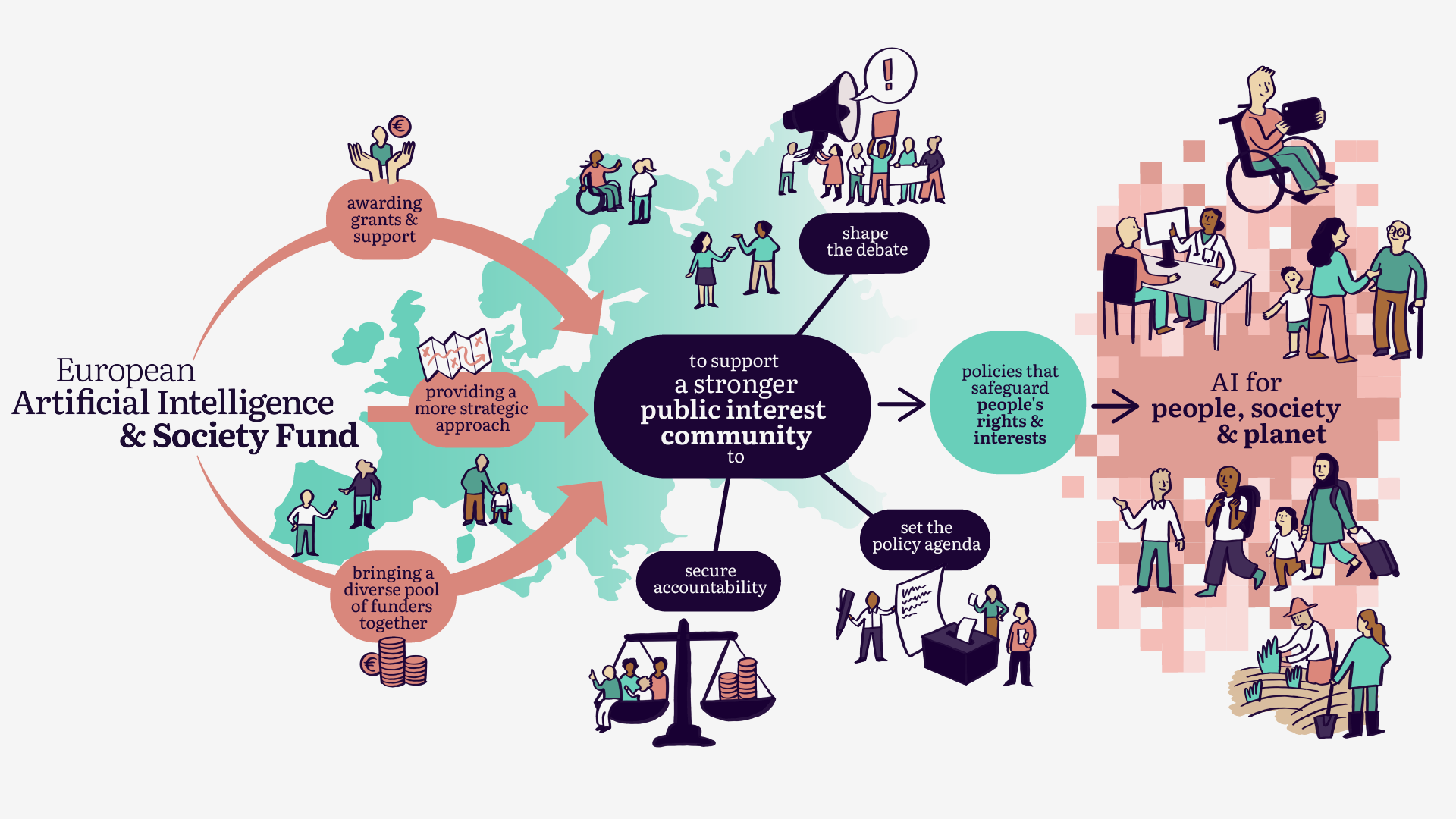 A diagram with colourful illustrations of people and Europe of European AI & Society Fund theory of change 2026-2030